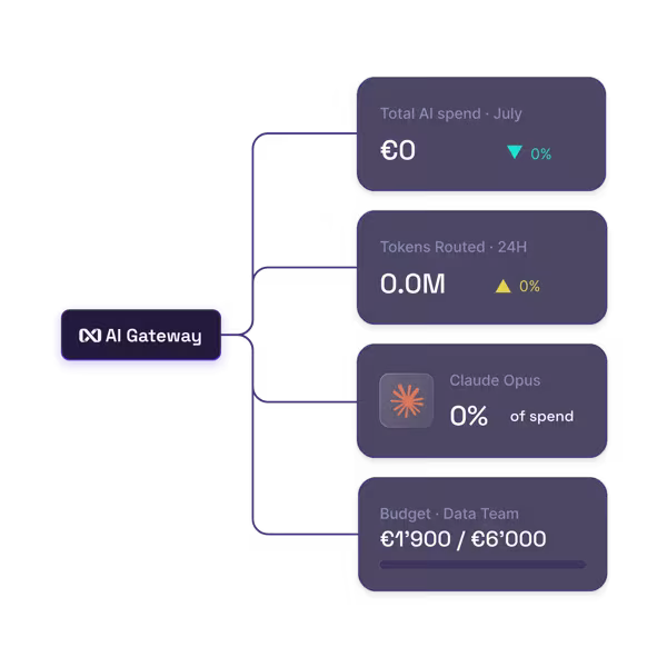 nexos.ai AI Gateway routing diagram connecting one endpoint to live cards for total AI spend, tokens routed, model usage, and team budgets.