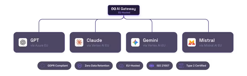 nexos.ai AI Gateway routing traffic to GPT, Claude, Gemini, and Mistral