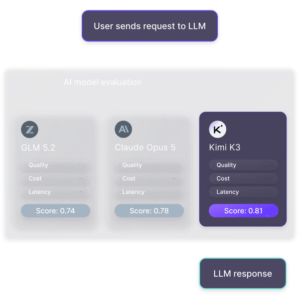 nexos.ai routes each request to the large language model that fits the task best