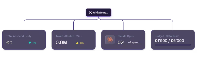 nexos.ai AI Gateway routing diagram connecting one endpoint to live cards for total AI spend, tokens routed, model usage, and team budgets.