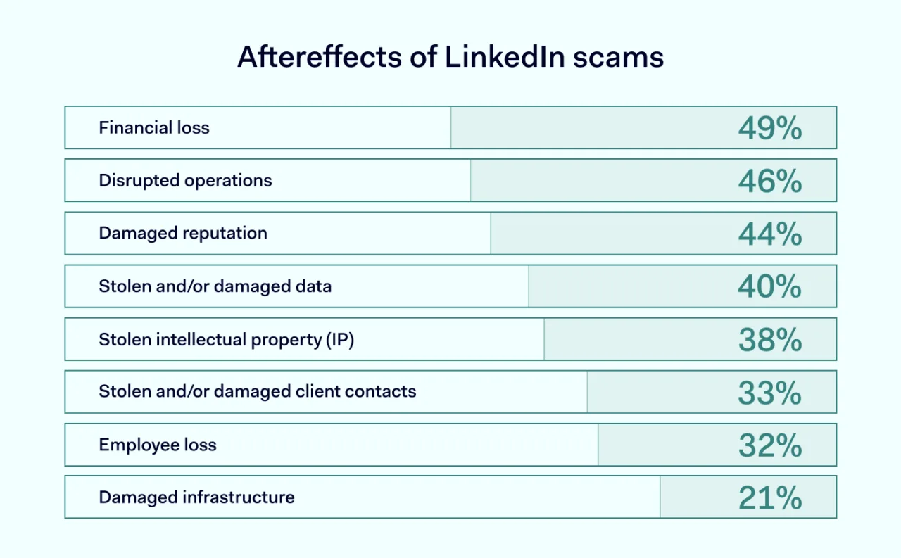 How to protect your business from LinkedIn scams | NordPass