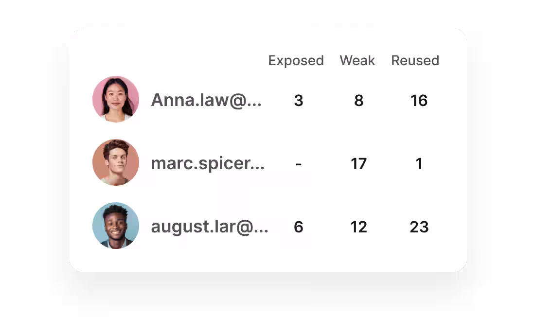 password health users