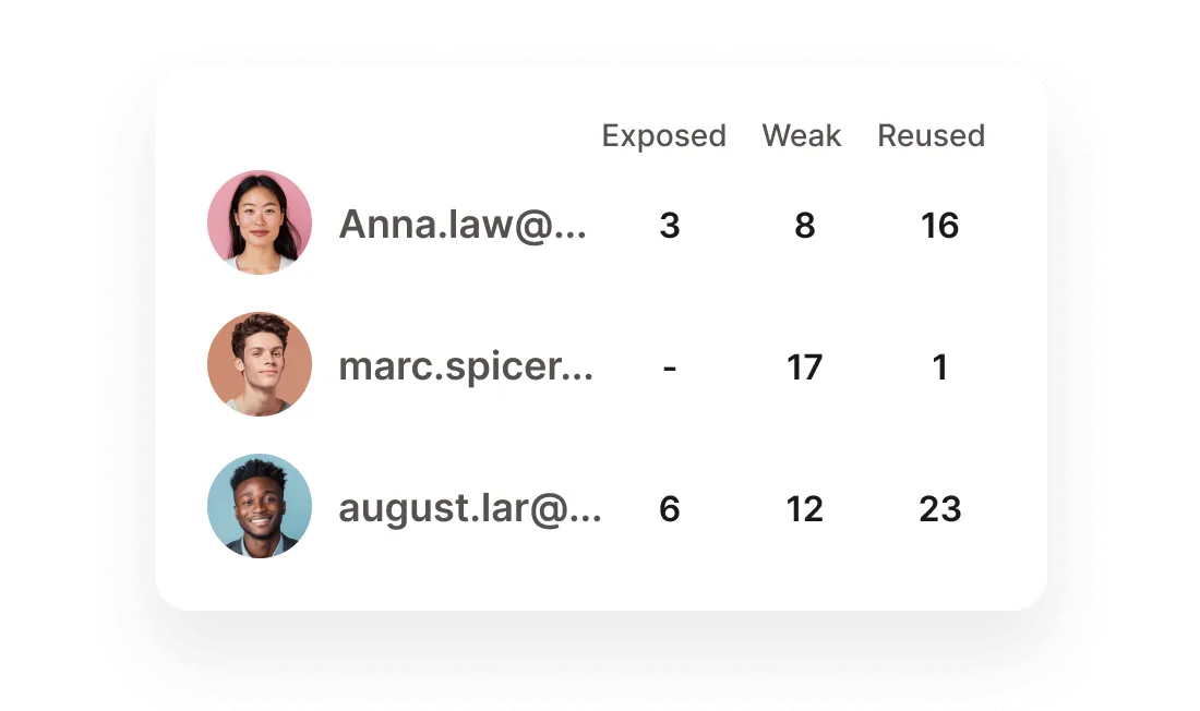 password health users