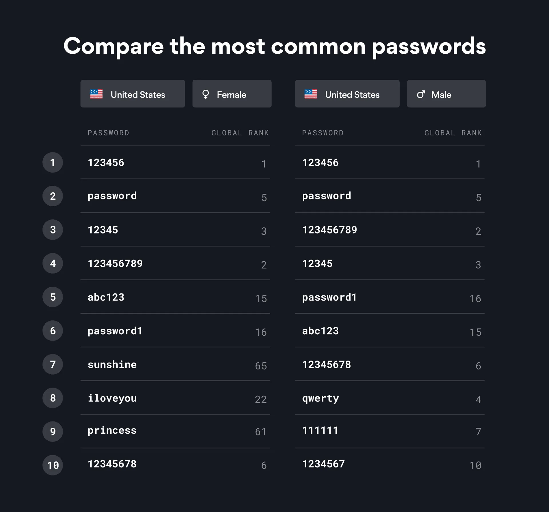 password comparison