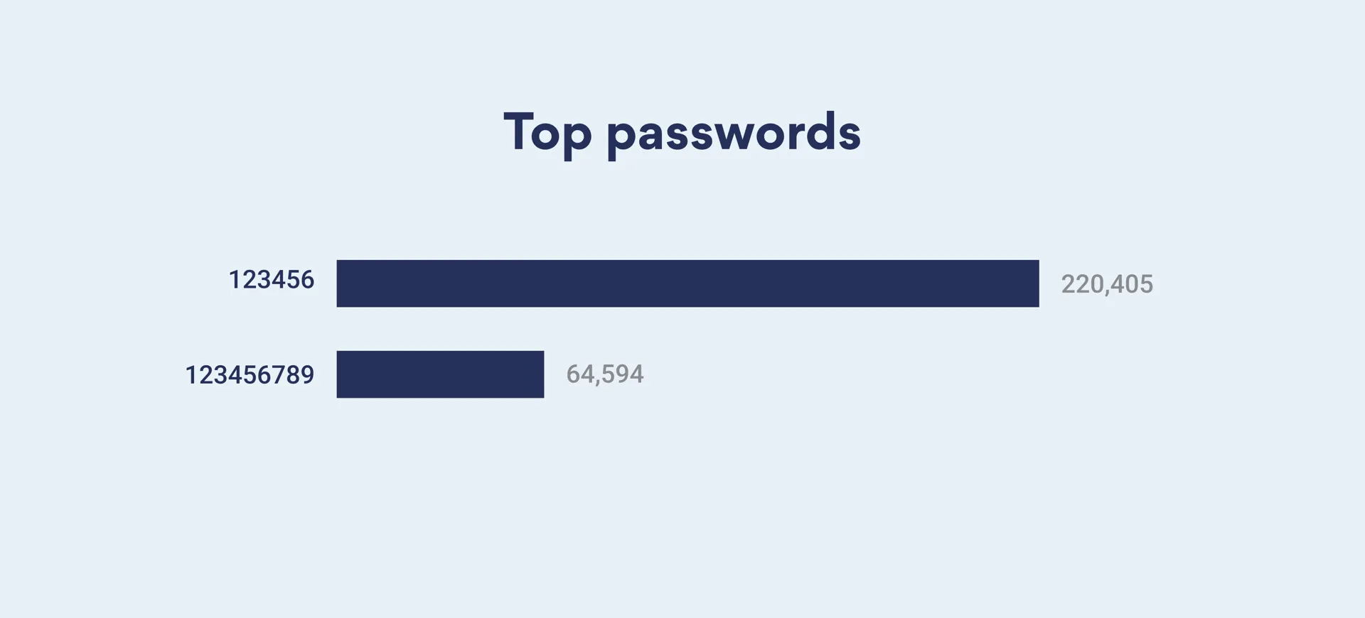 most popular leaked passwwords