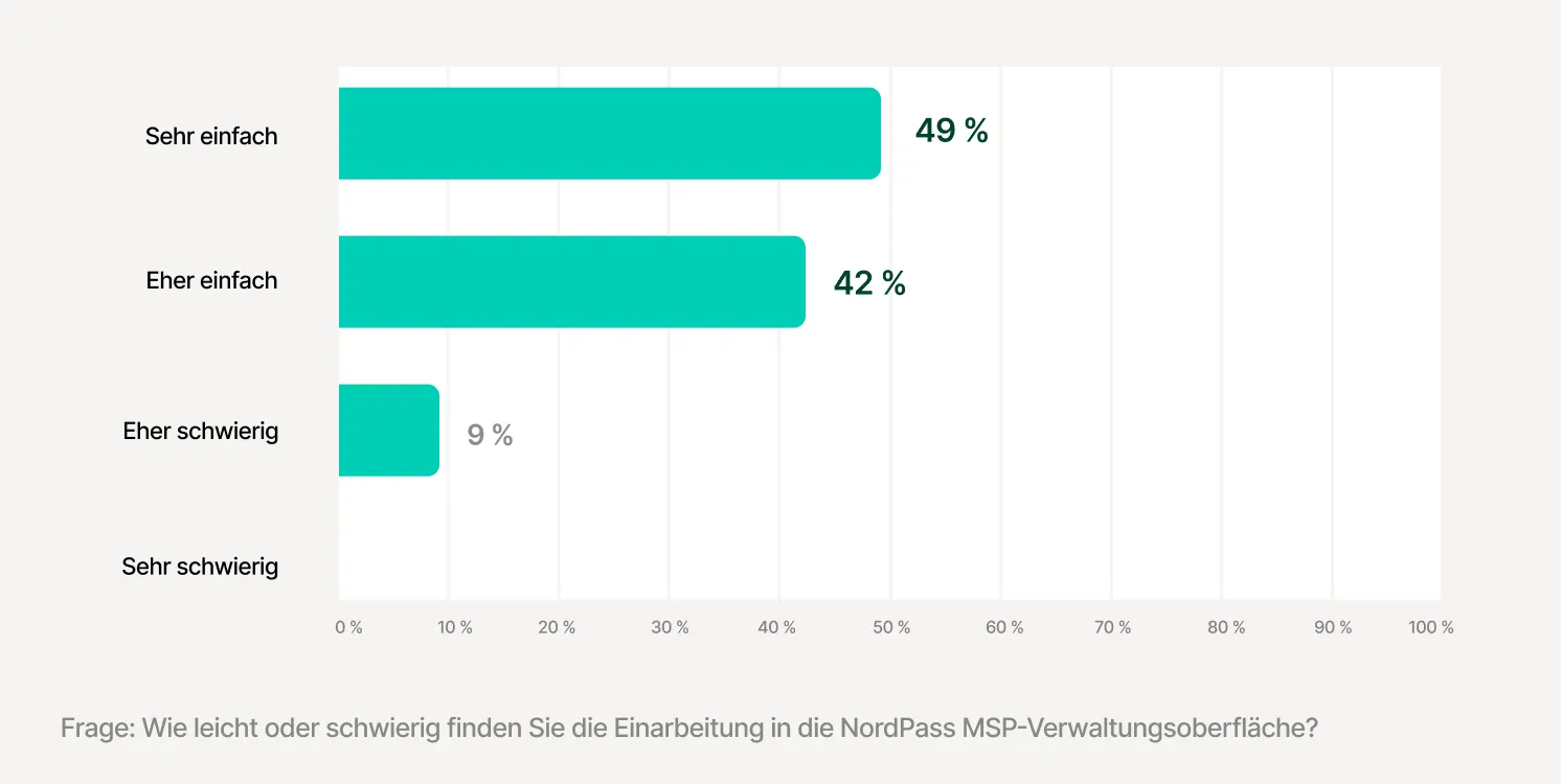 The Onboarding Process admin