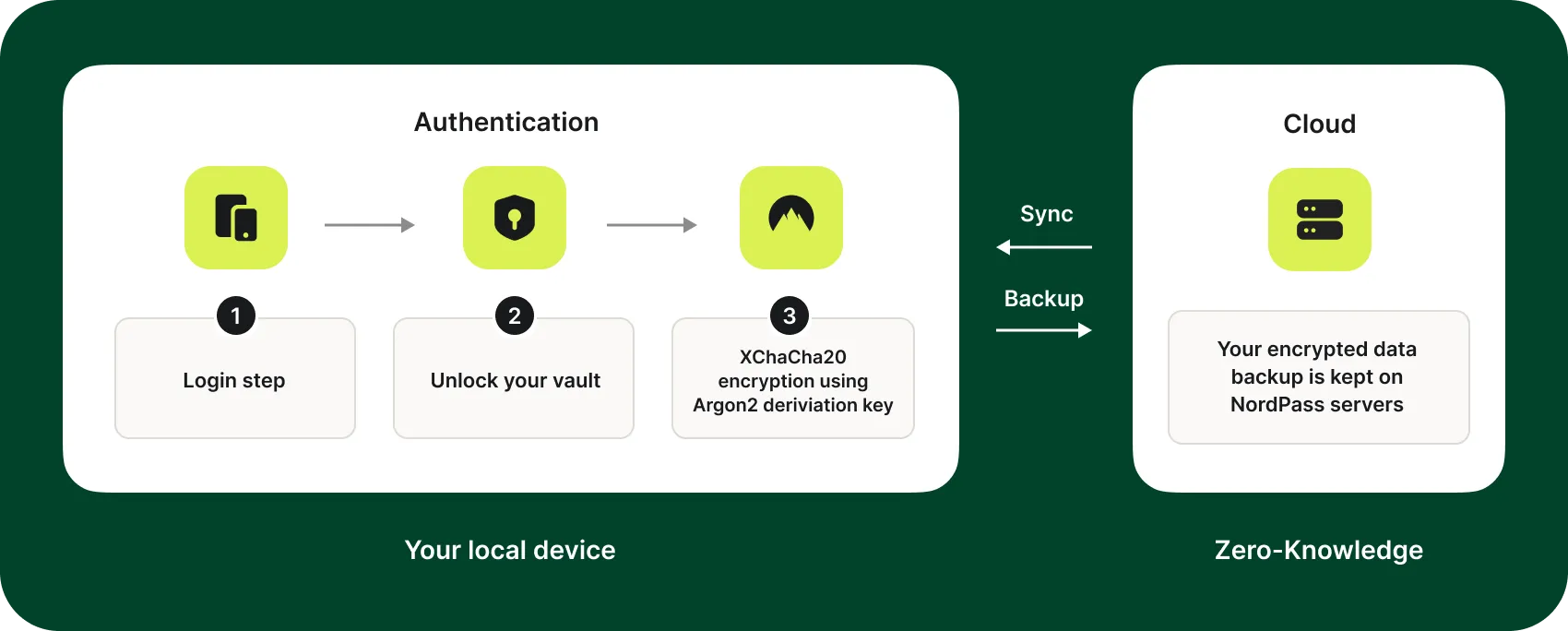 Diagramma della crittografia a conoscenza zero di NordPass, che mostra il processo di autenticazione e backup sul cloud