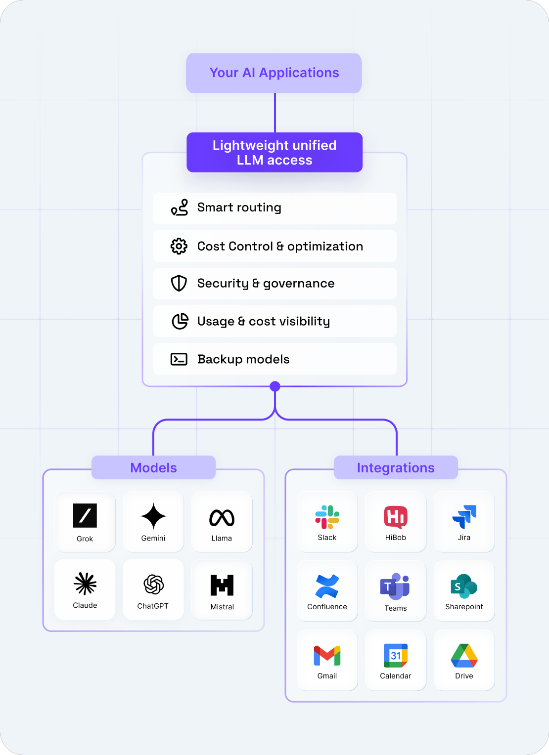 Gateway schema mobile