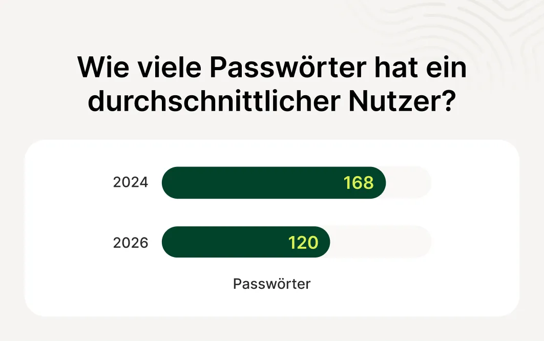 Eine Statistik, die zeigt, dass die durchschnittliche Anzahl der Passwörter von 168 im Jahr 2024 auf 120 im Jahr 2026 gesunken ist.