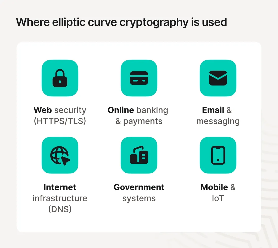 Elliptic curve cryptography is used in sensitive environments, including among browsers and servers, online banking and payments, mobile devices, IoT, and other applications.