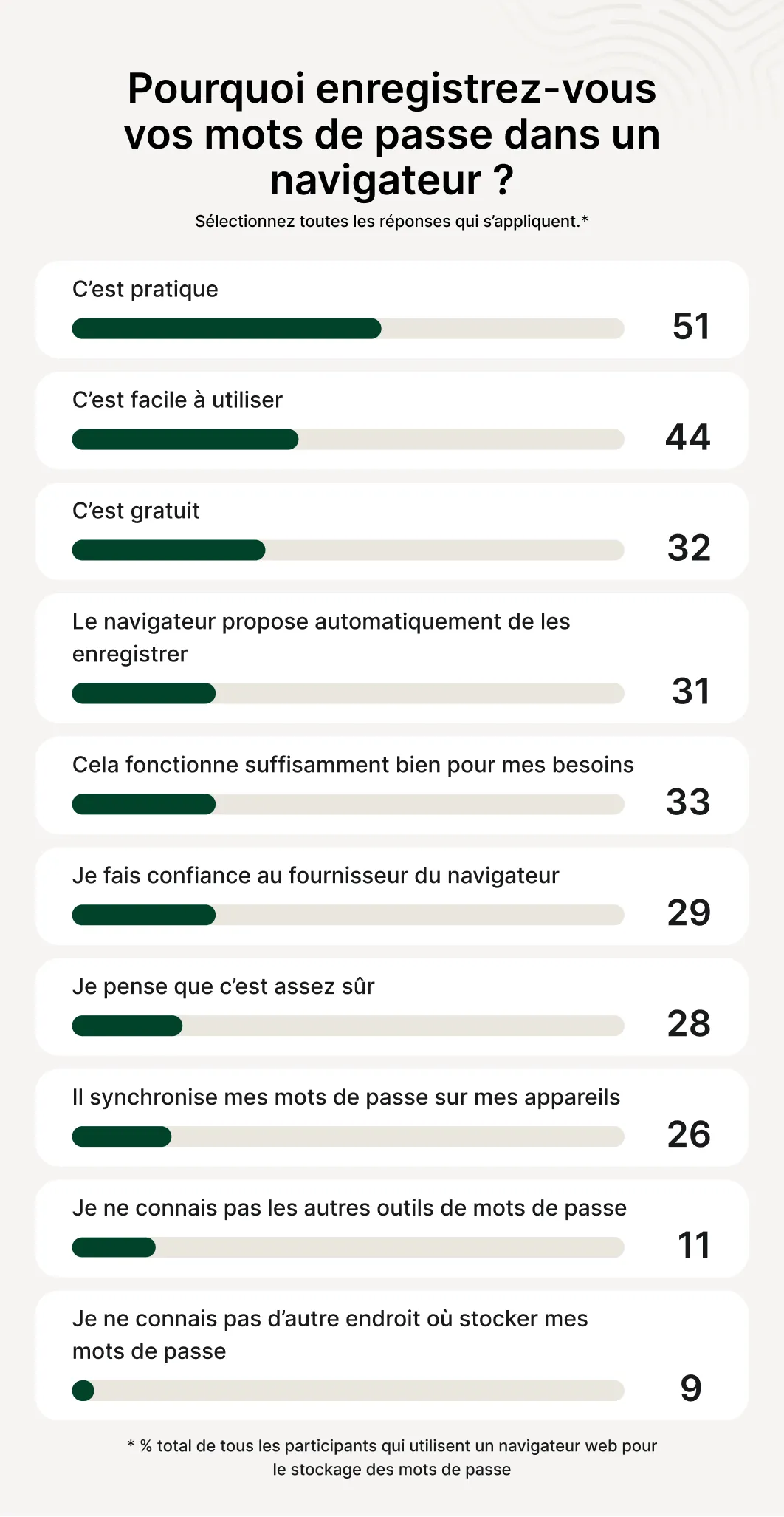 A survey on reasons why users choose to save passwords in a browser. 51% of respondents said it's convenient, 44% said it's easy to use, and 32% said because it's free.