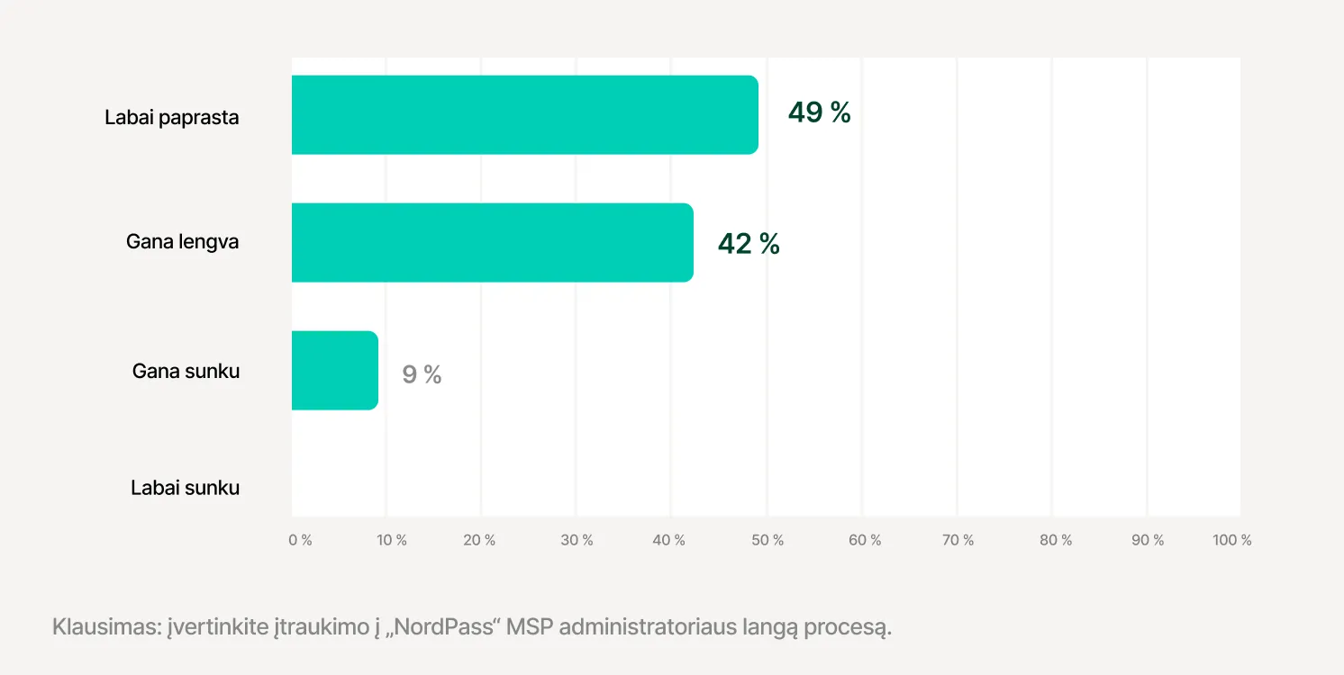 The Onboarding Process admin