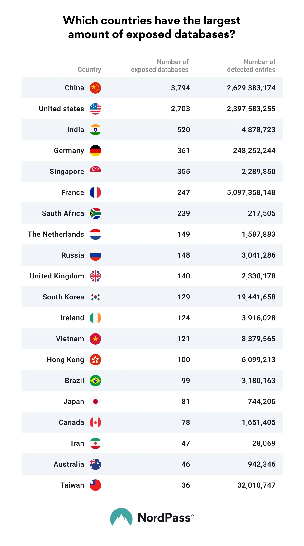 countries