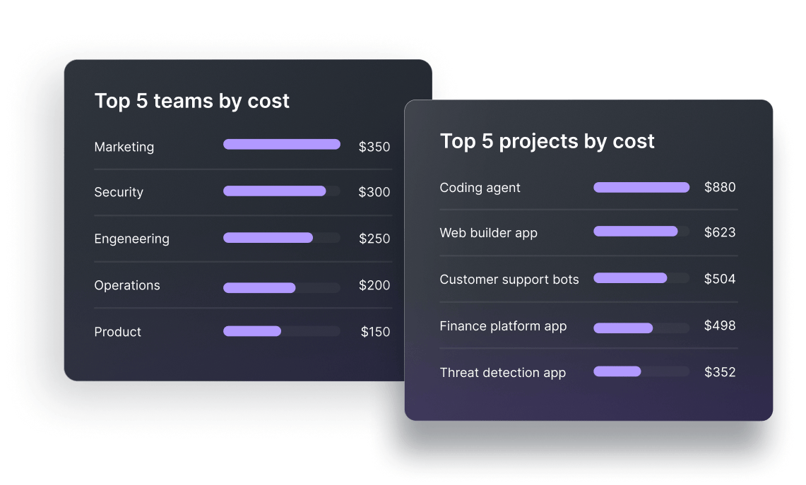 Chart: AI spend distributed across teams and projects