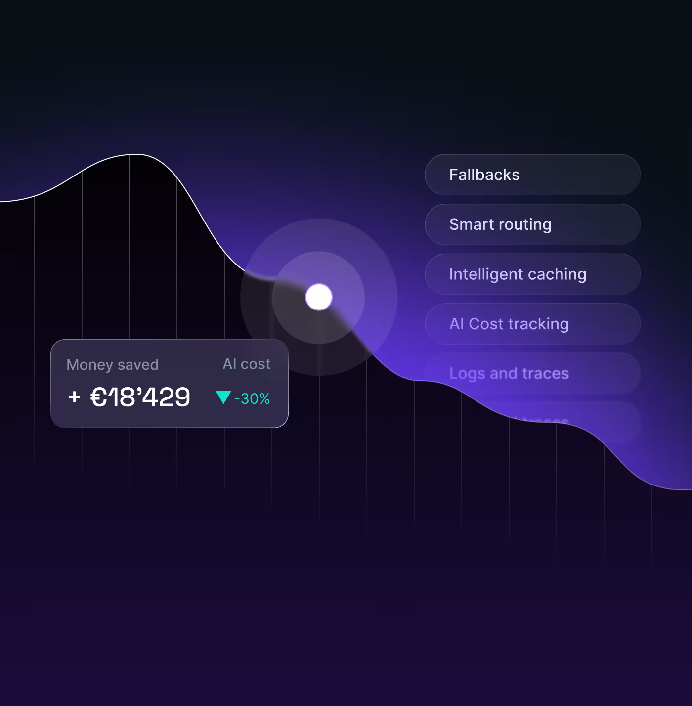 AI Gateway showing €18,429 saved and 30% AI cost reduction with smart routing, caching, fallbacks, and observability
