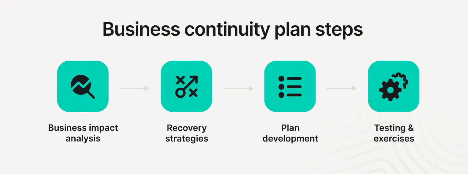 Business continuity plan steps