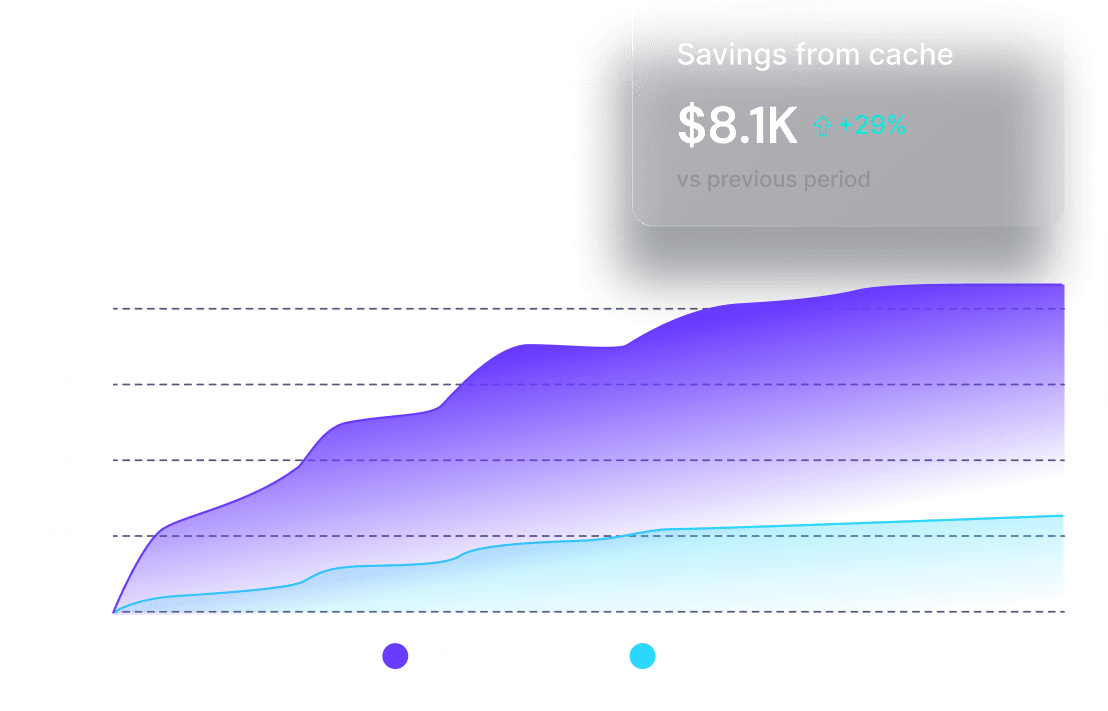 Chart: cost with and without caching over time, alongside total savings from the cache