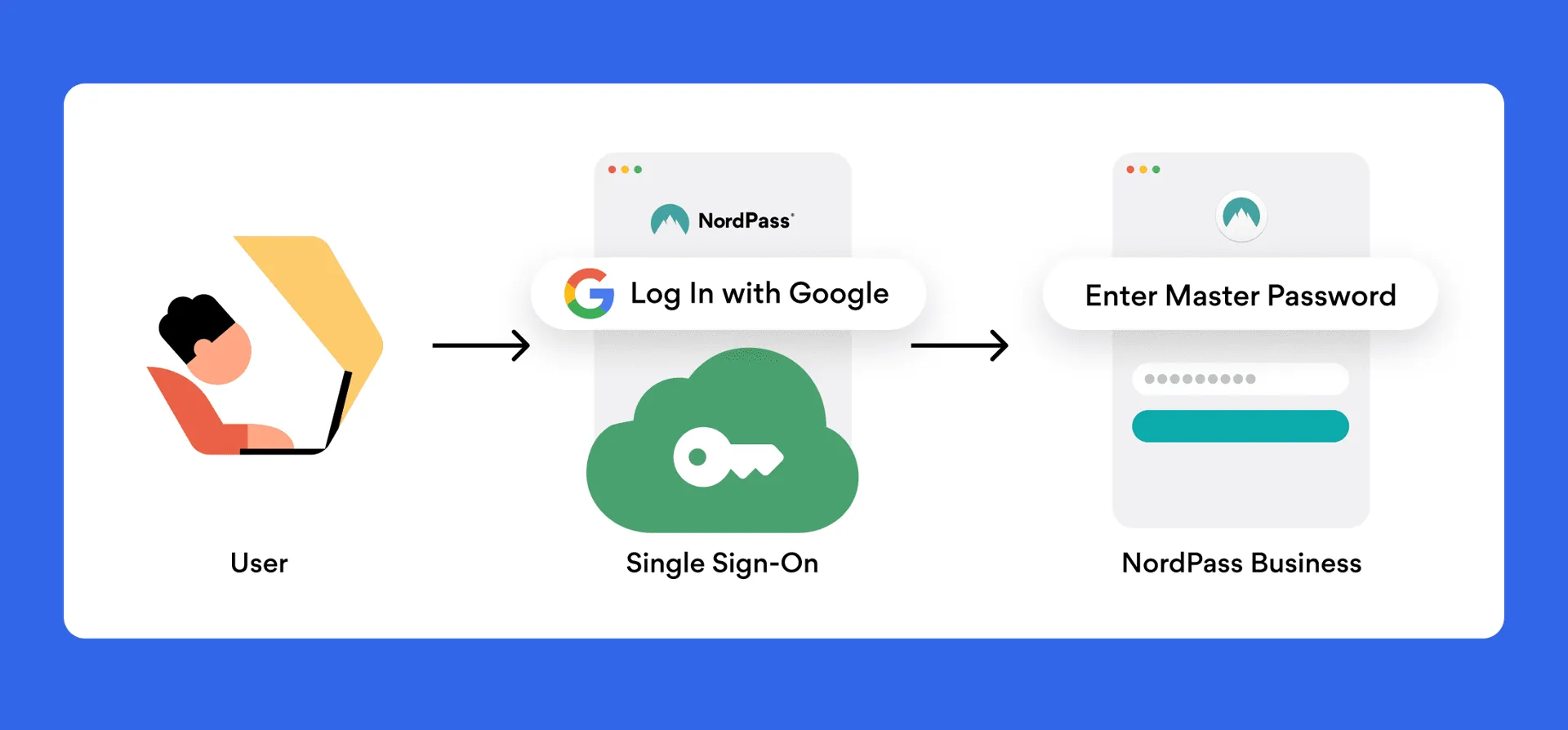sso with google