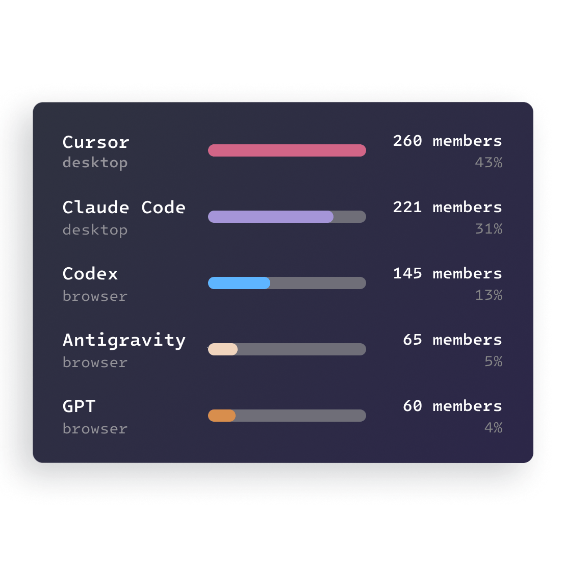 Per-tool AI usage chart showing Cursor, Claude Code, Codex, Antigravity and GPT with member counts and share of use