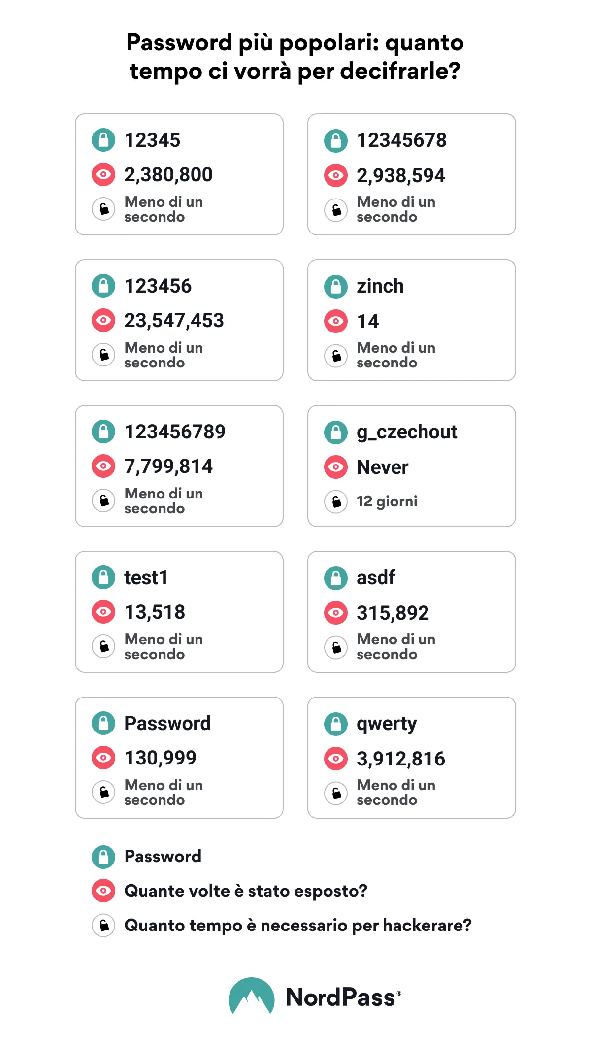 most popular passwords
