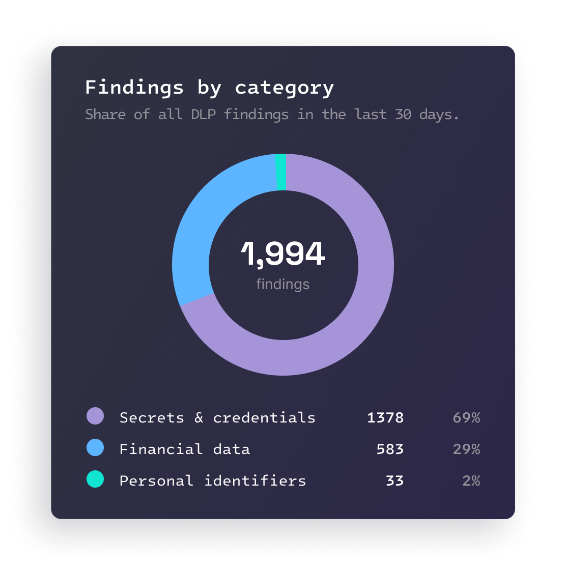 Findings by category donut chart with 1,994 findings split across secrets and credentials, financial data and personal identifiers