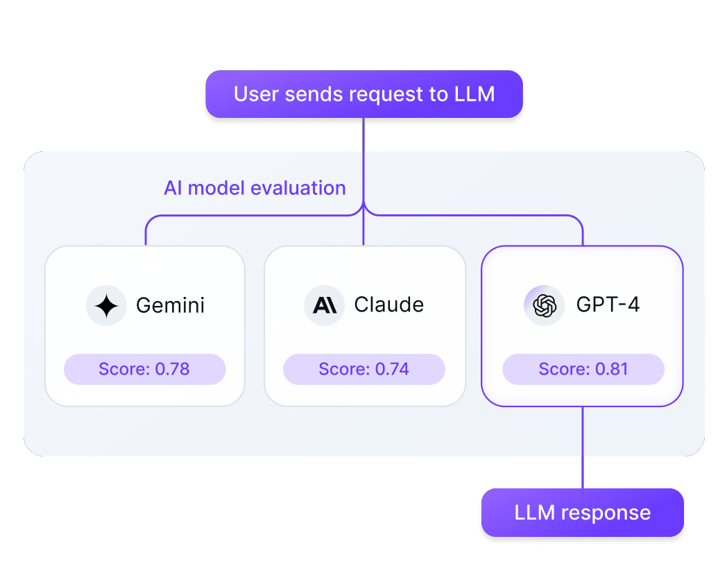 nexos.ai gateway evaluating responses from Gemini, Claude, and GPT-4 to route each request to the best performing model.
