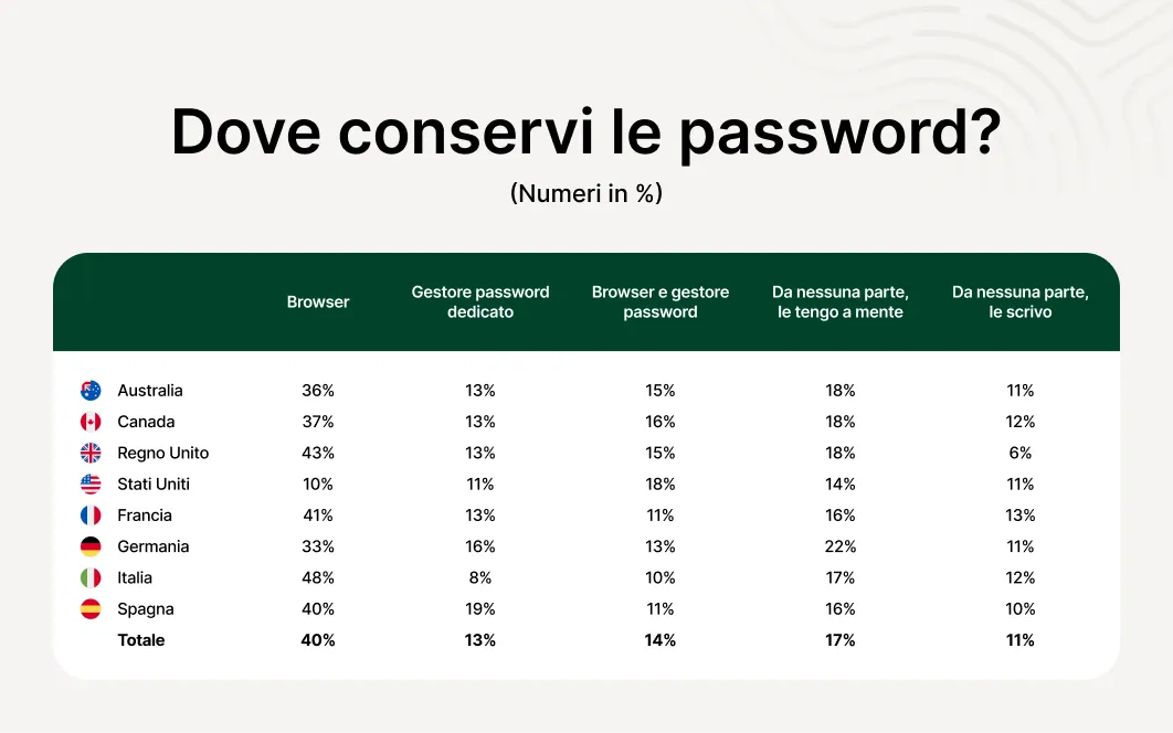 Un grafico che mostra le statistiche medie sulla conservazione delle password relative a utenti intervistati in Australia, Canada, Regno Unito, Stati Uniti, Francia, Germania, Italia e Spagna. L'analisi statistica rivela che la maggior parte degli utenti memorizza le proprie password all'interno di un browser.