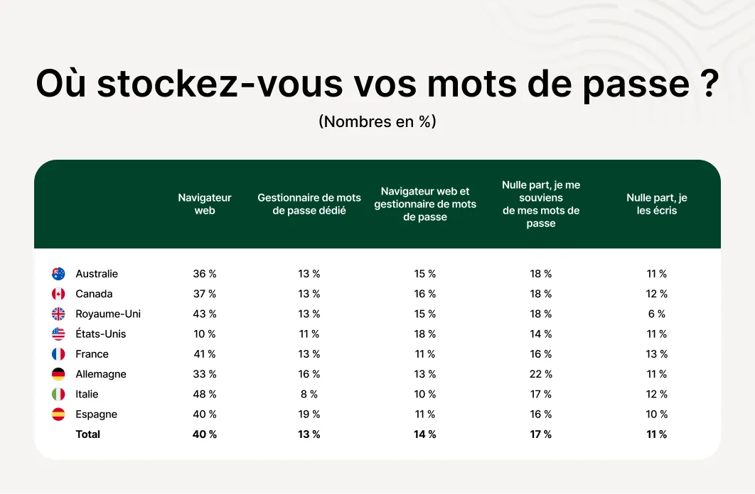 Un graphique présentant les statistiques moyennes relatives au stockage des mots de passe chez des personnes interrogées en Australie, au Canada, au Royaume-Uni, aux États-Unis, en France, en Allemagne, en Italie et en Espagne. Ces statistiques révèlent que la plupart des utilisateurs stockent leurs mots de passe dans un navigateur Internet.