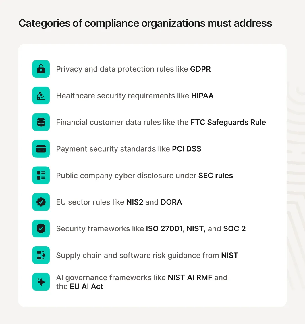 Types of compliance organizations must manage