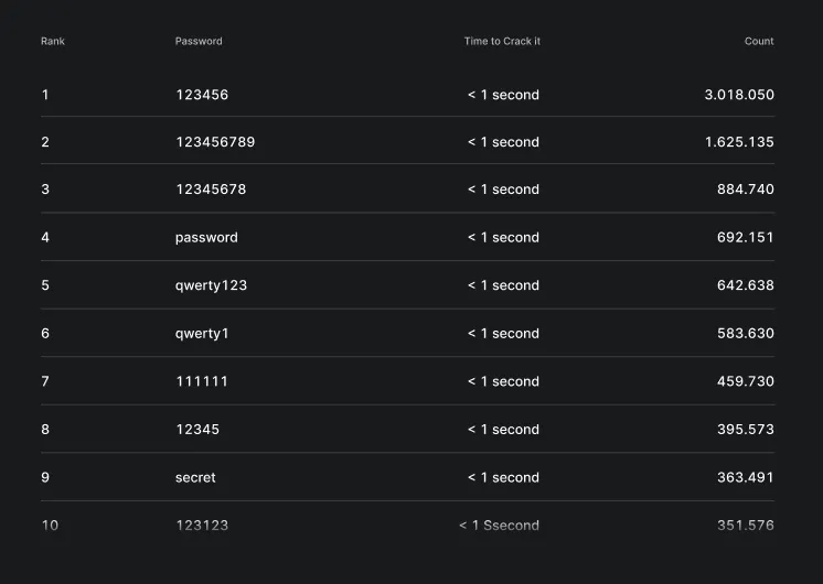 Top 10 worst passwords