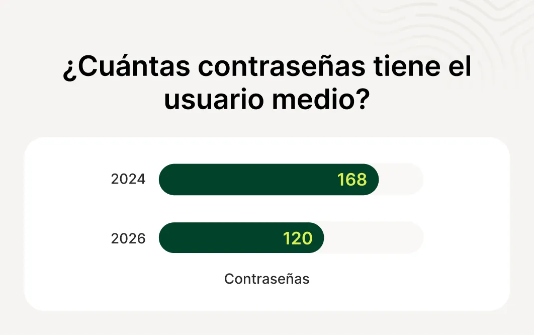 Una estadística que muestra que el número medio de contraseñas ha disminuido de 168 en 2024 a 120 en 2026.