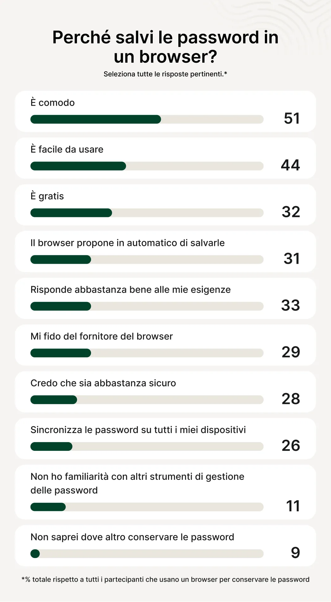 A survey on reasons why users choose to save passwords in a browser. 51% of respondents said it's convenient, 44% said it's easy to use, and 32% said because it's free.