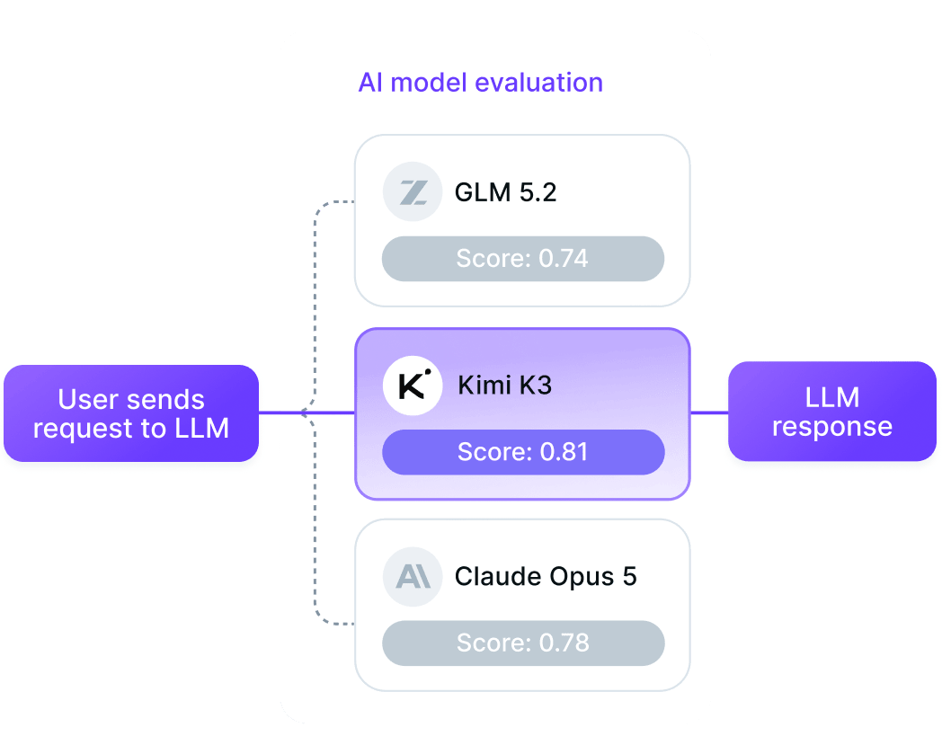 nexos.ai gateway evaluating responses from Gemini, Claude, and GPT-4 to route each request to the best performing model.