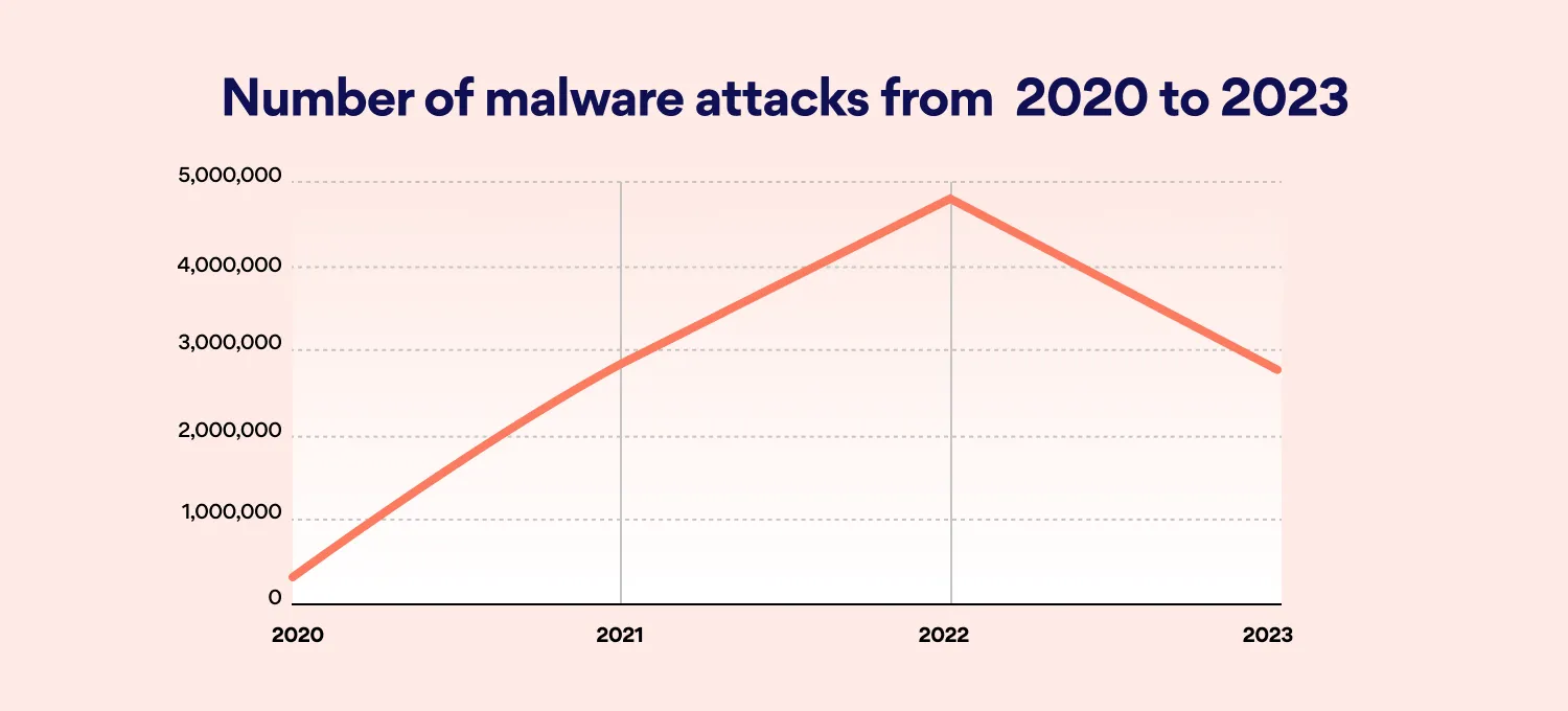 number of malware attacks 2020-2023 graph