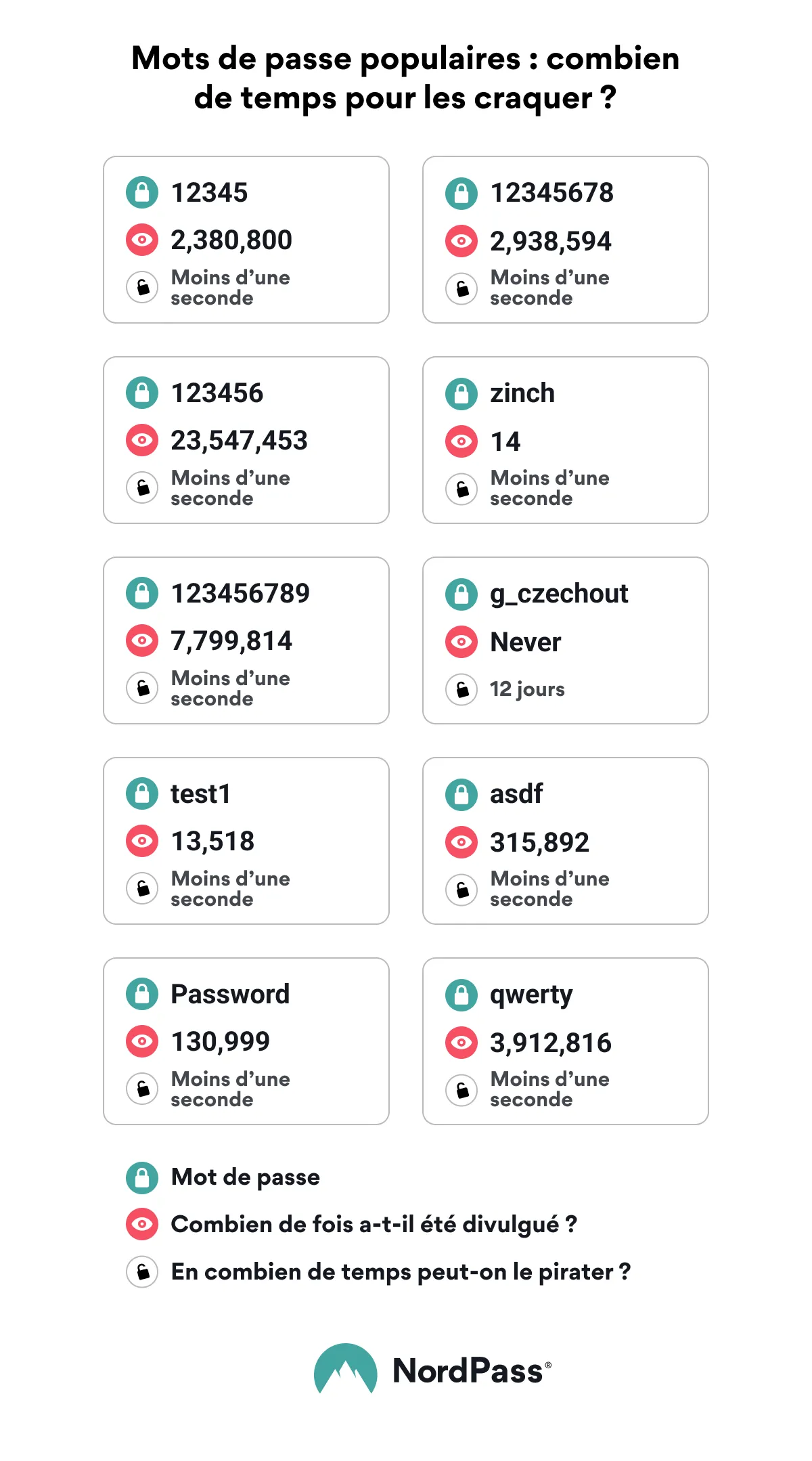 most popular passwords