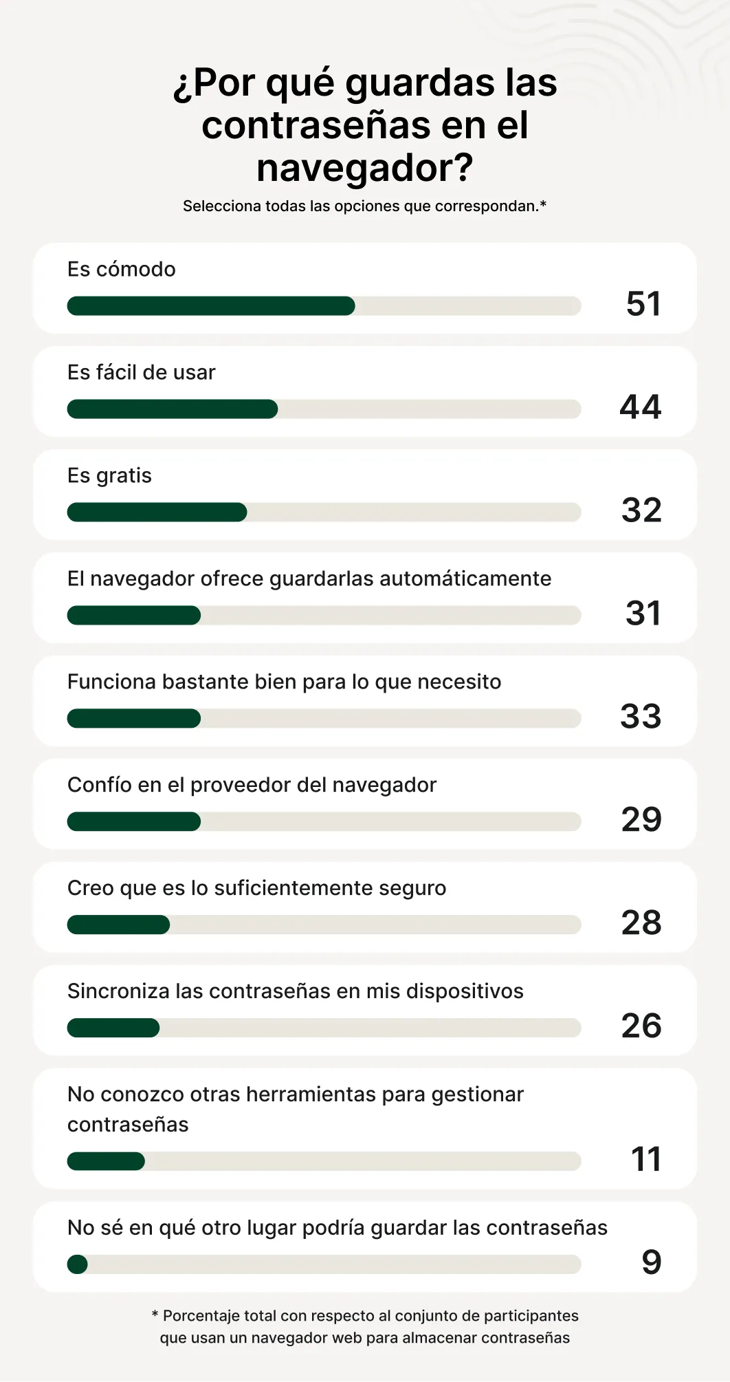 A survey on reasons why users choose to save passwords in a browser. 51% of respondents said it's convenient, 44% said it's easy to use, and 32% said because it's free.