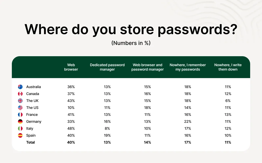 A graph displaying the average password storage statistics with respondents with respondents from Australia, Canada, the UK, the US, France, Germany, Italy, and Spain. The statistic reveals most users store their passwords in a web browser.
