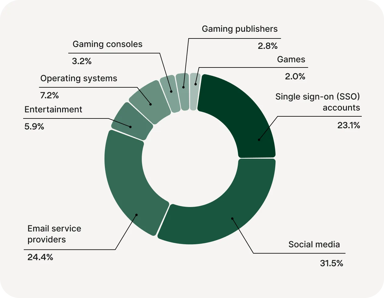 chart forgotten passwords by categories