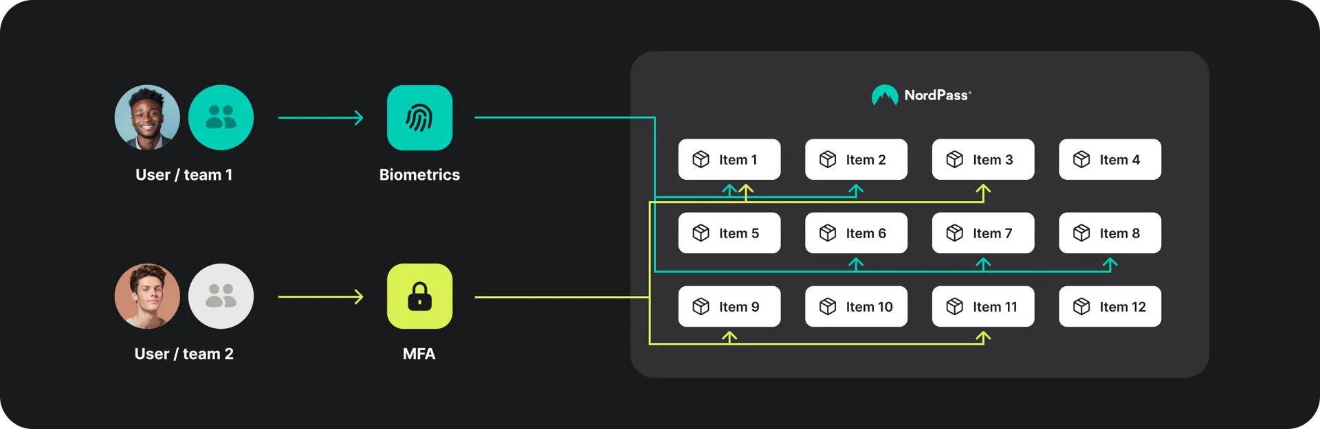 A diagram demonstrating identity and access management functionality. It shows two users/teams logging in with different authentication methods—biometrics for User/Team 1 and multi-factor authentication (MFA) for User/Team 2. Each user/team is granted access to specific files or items in a system, as represented by labeled boxes (Item 1 through Item 12). Access paths, marked by arrows, illustrate how users can only access assigned files, ensuring strict access control.