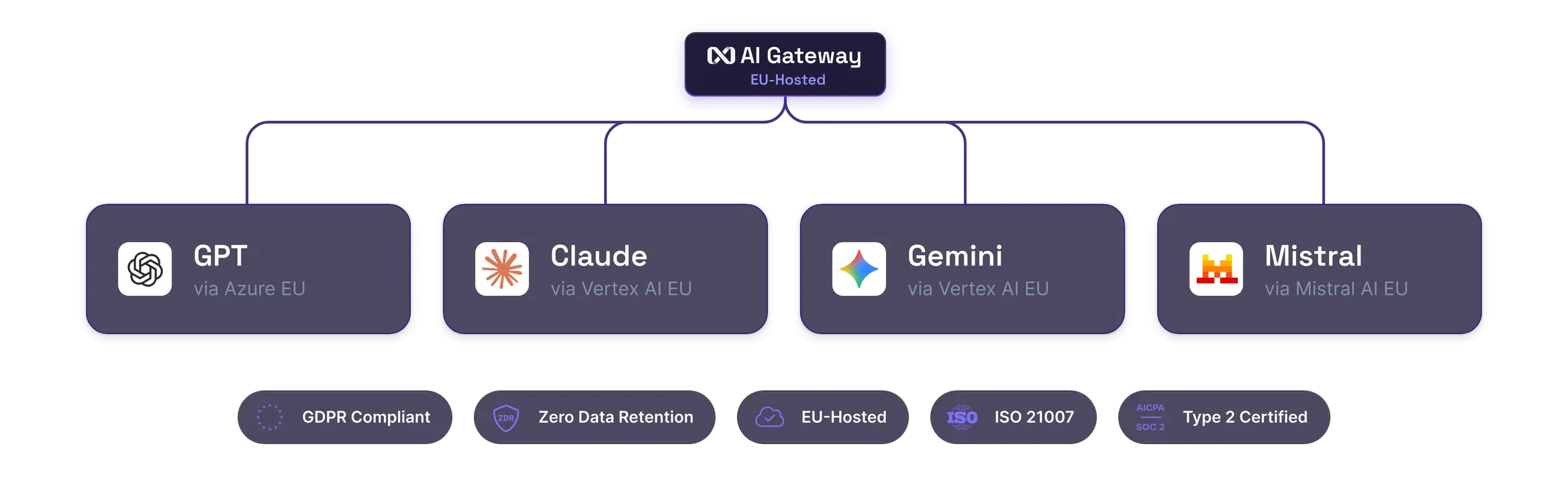nexos.ai AI Gateway routing traffic to GPT, Claude, Gemini, and Mistral