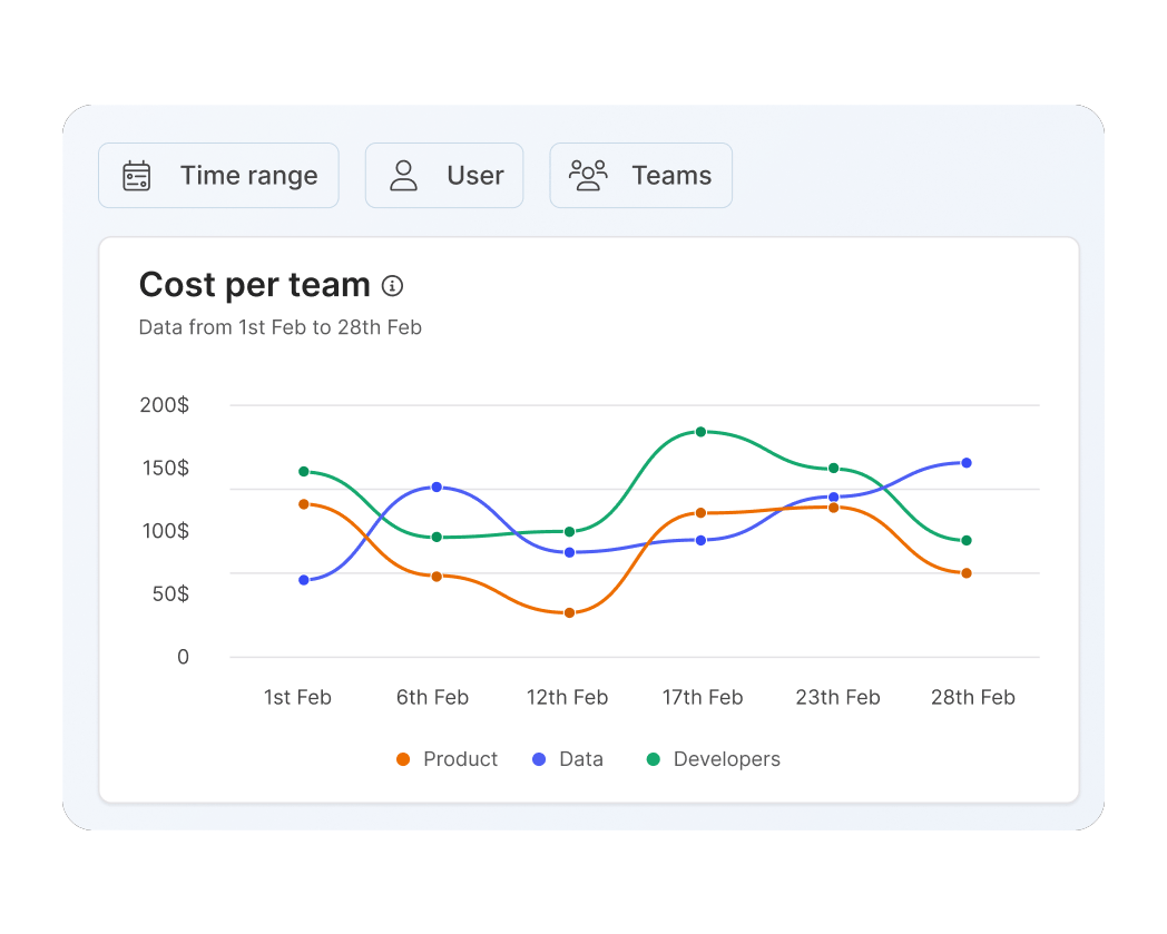 nexos.ai gateway cost visibility dashboard showing monthly LLM spend per team across Product, Data, and Developers.