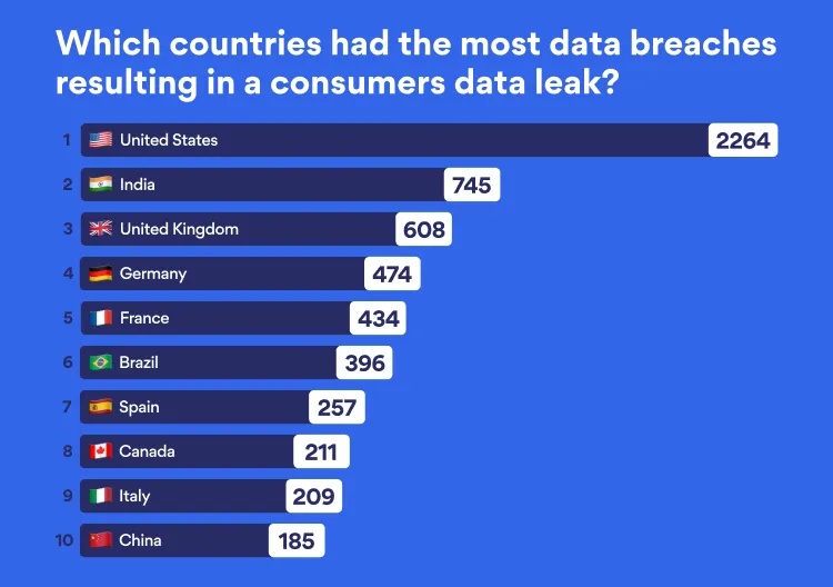 countries with the most data breaches