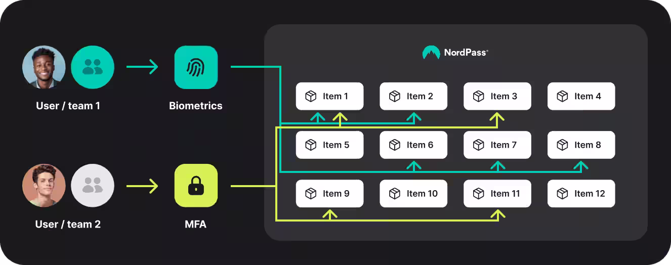 A diagram demonstrating identity and access management functionality. It shows two users/teams logging in with different authentication methods—biometrics for User/Team 1 and multi-factor authentication (MFA) for User/Team 2. Each user/team is granted access to specific files or items in a system, as represented by labeled boxes (Item 1 through Item 12). Access paths, marked by arrows, illustrate how users can only access assigned files, ensuring strict access control.
