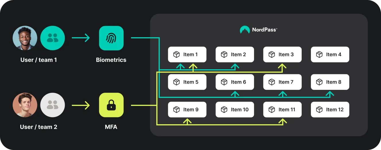 A diagram demonstrating identity and access management functionality. It shows two users/teams logging in with different authentication methods—biometrics for User/Team 1 and multi-factor authentication (MFA) for User/Team 2. Each user/team is granted access to specific files or items in a system, as represented by labeled boxes (Item 1 through Item 12). Access paths, marked by arrows, illustrate how users can only access assigned files, ensuring strict access control.