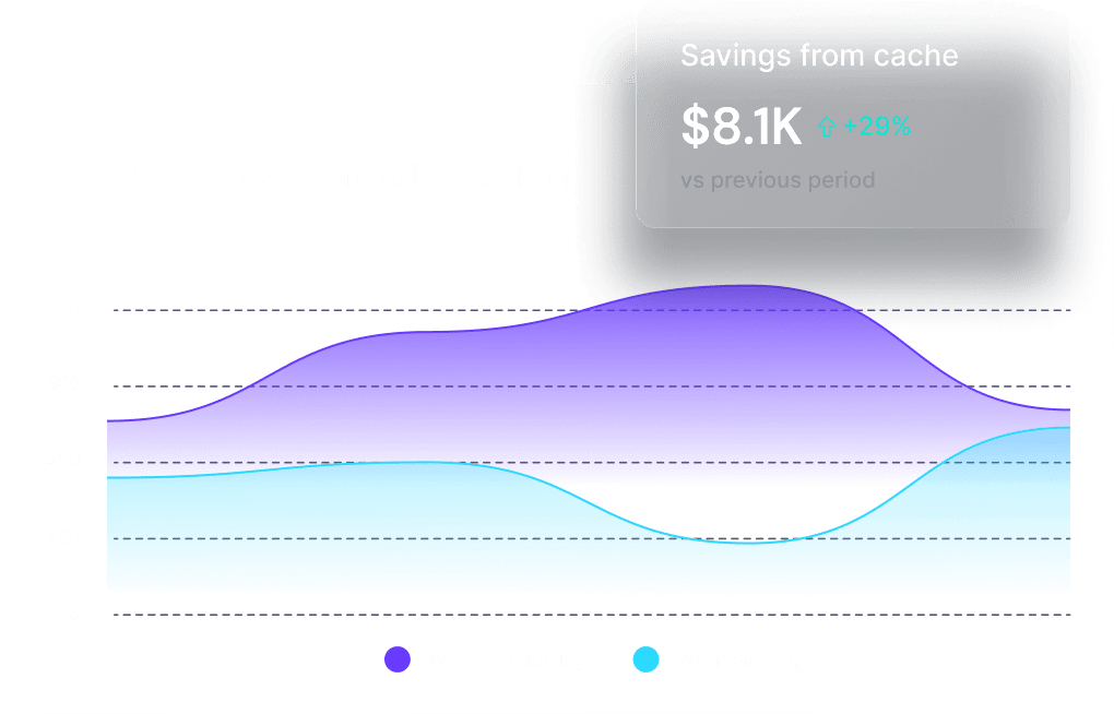 Chart: cost with and without caching over time, alongside total savings from the cache