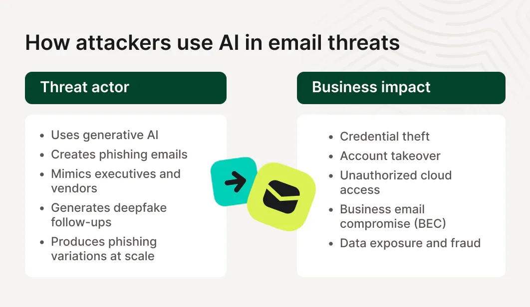 How attackers use AI-generated phishing, impersonation, and credential theft to target business accounts through email.