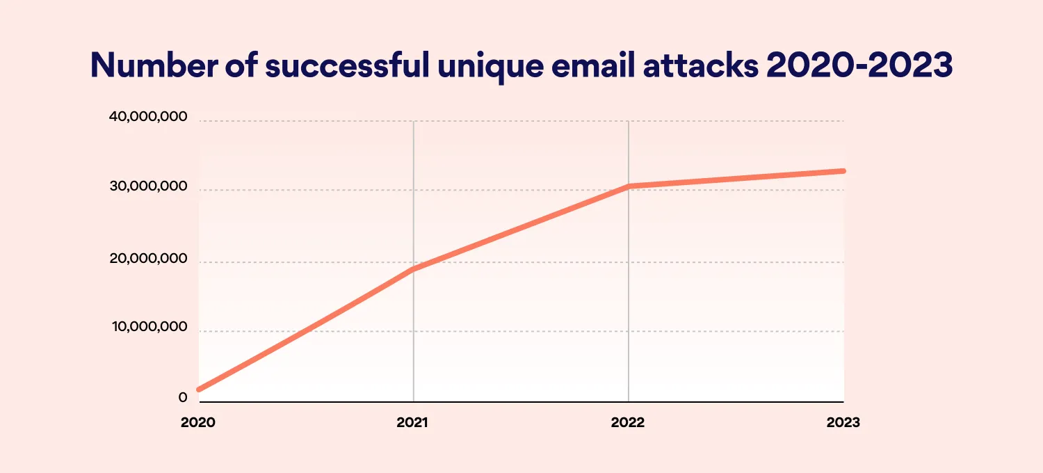 number of successful unique email attacks graph