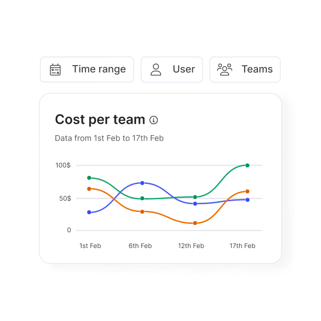 Cost per team chart with time range, user, and team filters