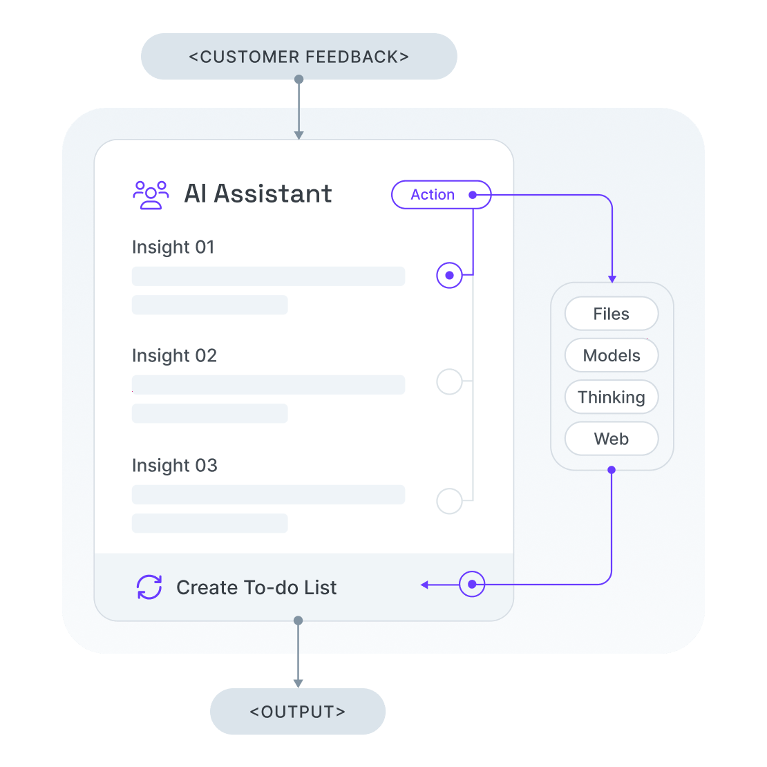ai assistant process