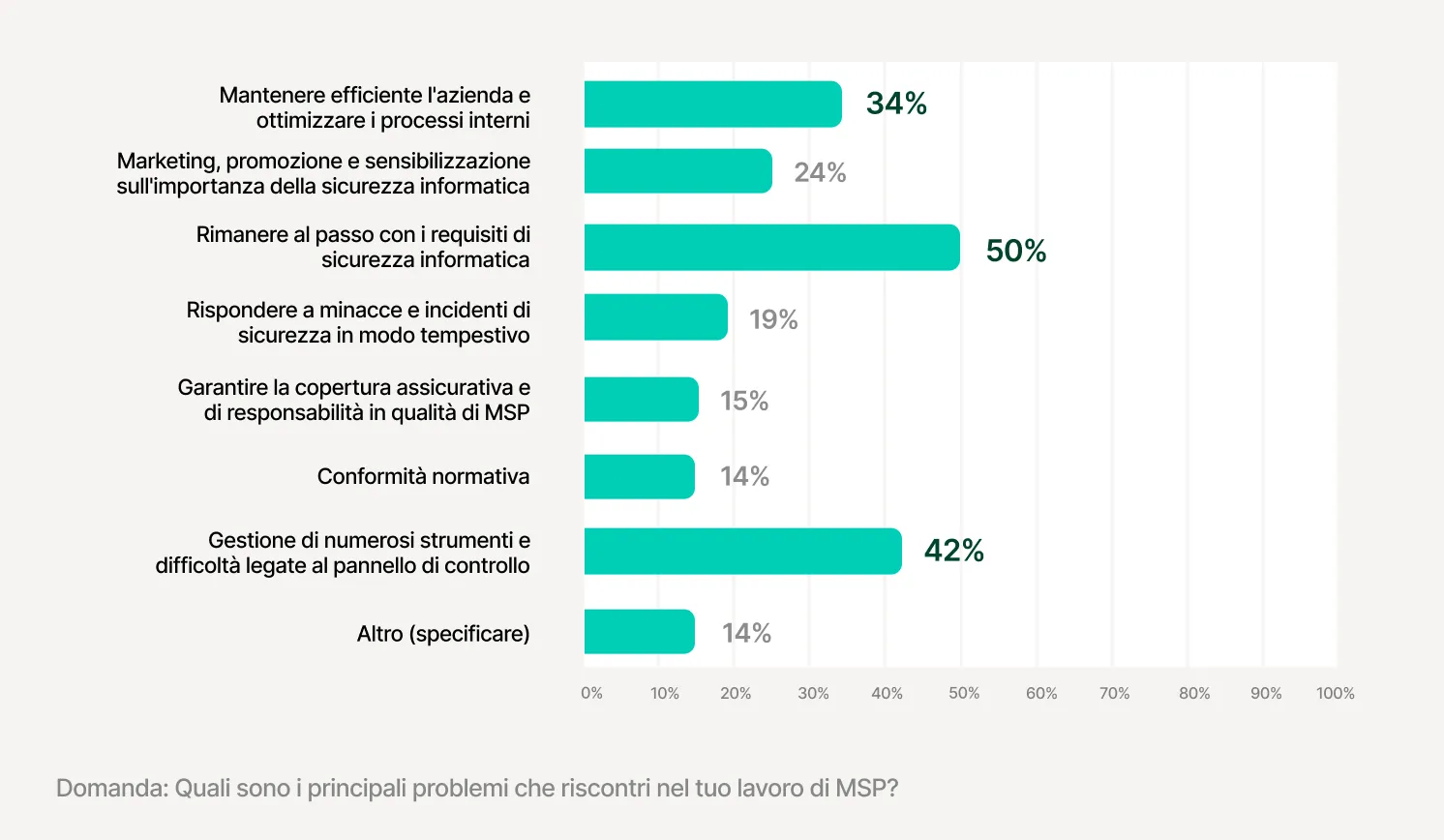 Biggest Challenges for MSPs